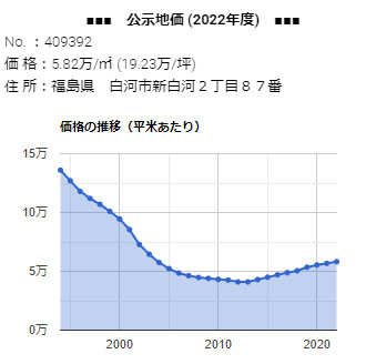 「 新白河2丁目87番」の公示地価 価格の推移