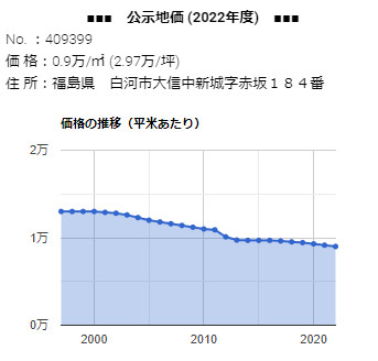 「福島県白河市大信中新城字赤坂１８４番」の公示地価 価格の推移