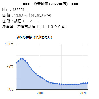 「胡屋１−２−２」 の公示地価 価格の推移