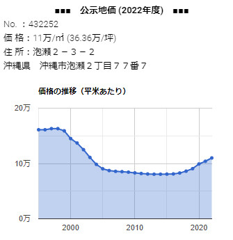 「泡瀬２－３－２」の公示地価 価格の推移