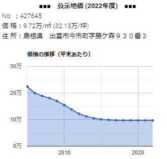 「今市町字藤ケ森９３０番３」 の公示地価 価格の推移