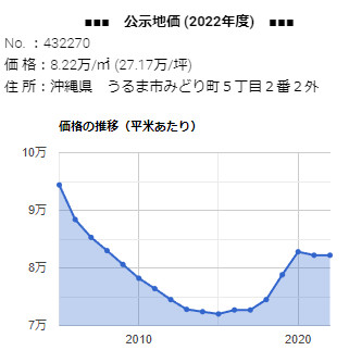 「みどり町５丁目２番２外」 の公示地価 価格の推移