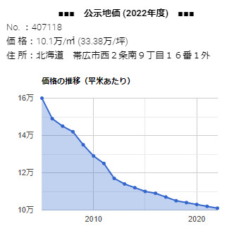 「西２条南９丁目１６番１外」 の公示地価 価格の推移