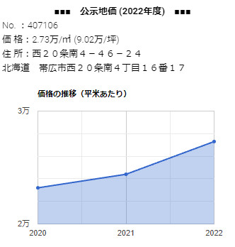 「西２０条南４丁目１６番１７」の公示地価 価格の推移