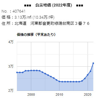 「緑陽台南区３番７６」 の公示地価 価格の推移