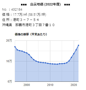 「港町３−７−５４」の公示地価 価格の推移