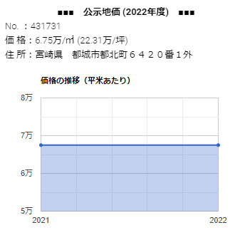 「都北町６４２０番１外」 の公示地価 価格の推移