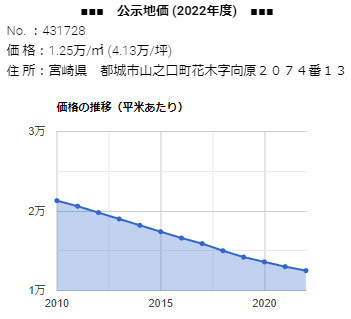 山之口町花木字向原２０７４番１３  の公示地価 価格の推移