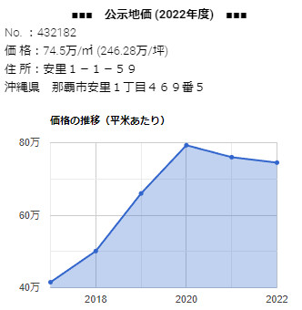 「安里１−１−５９」の公示地価 価格の推移