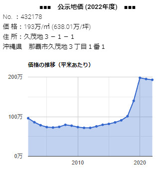 「久茂地３−１−１」 の公示地価 価格の推移