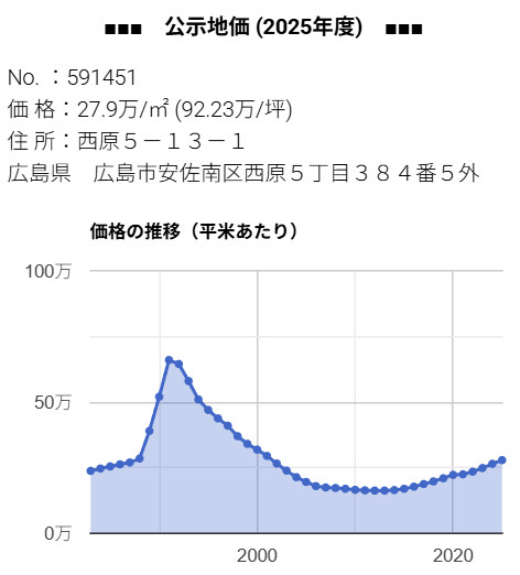 広島市安佐南区西原５丁目３８４番５外 2025年度 公示地価