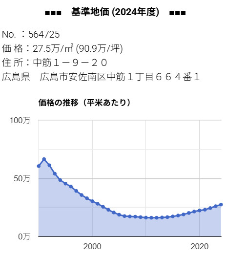 広島市安佐南区中筋１丁目６６４番１ 2024年度 基準地価