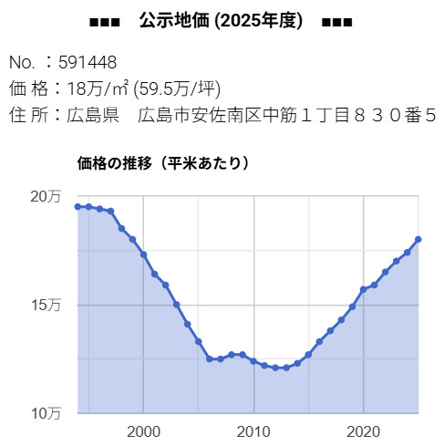 広島市安佐南区中筋１丁目８３０番５ 2025年度 公示地価