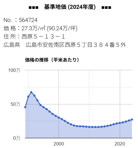広島市安佐南区西原５丁目３８４番５外 2024年度 基準地価